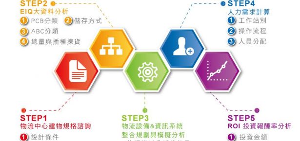 制造業：智能工廠倉儲物流中心