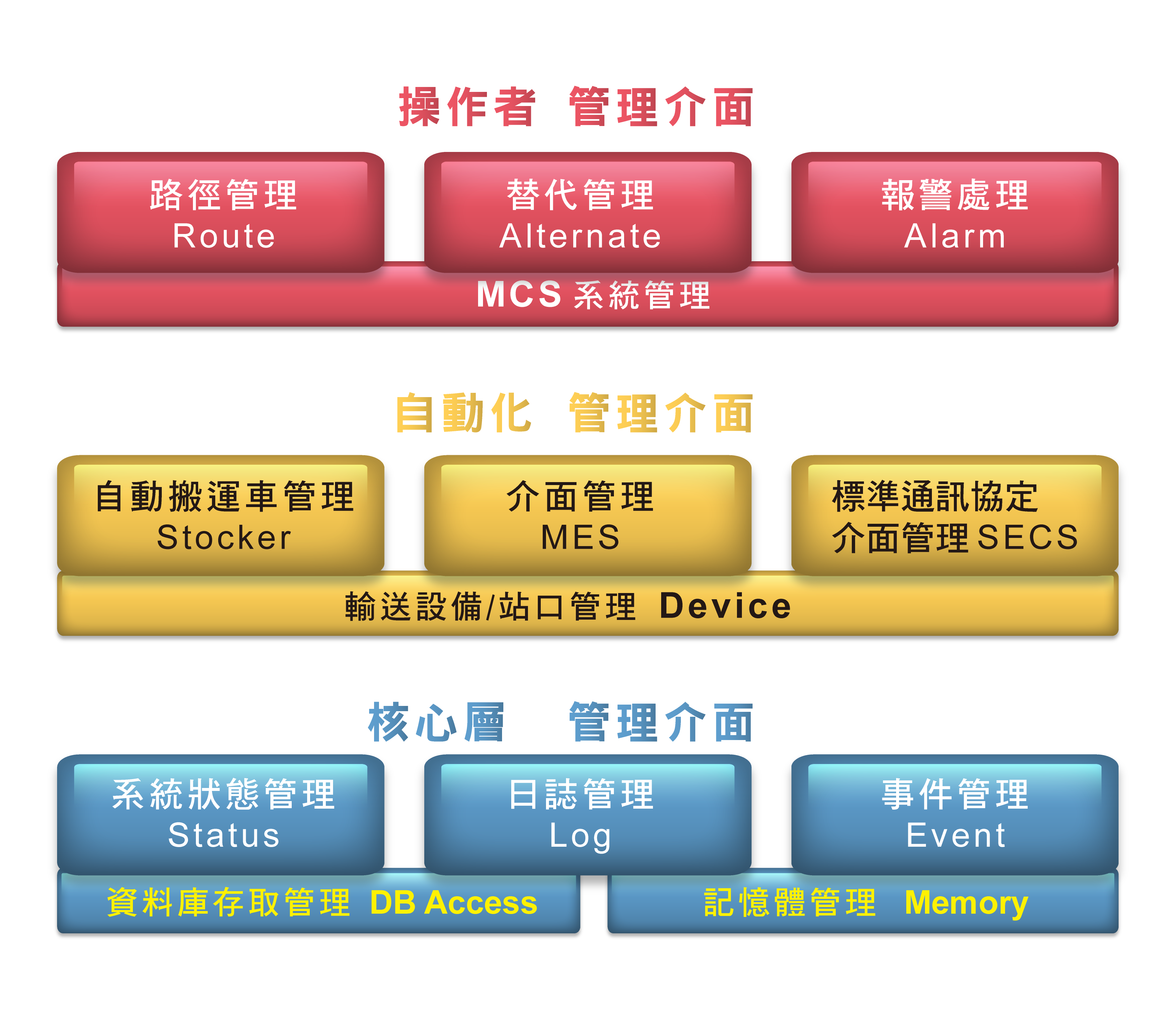MCS 物料搬送控制系統