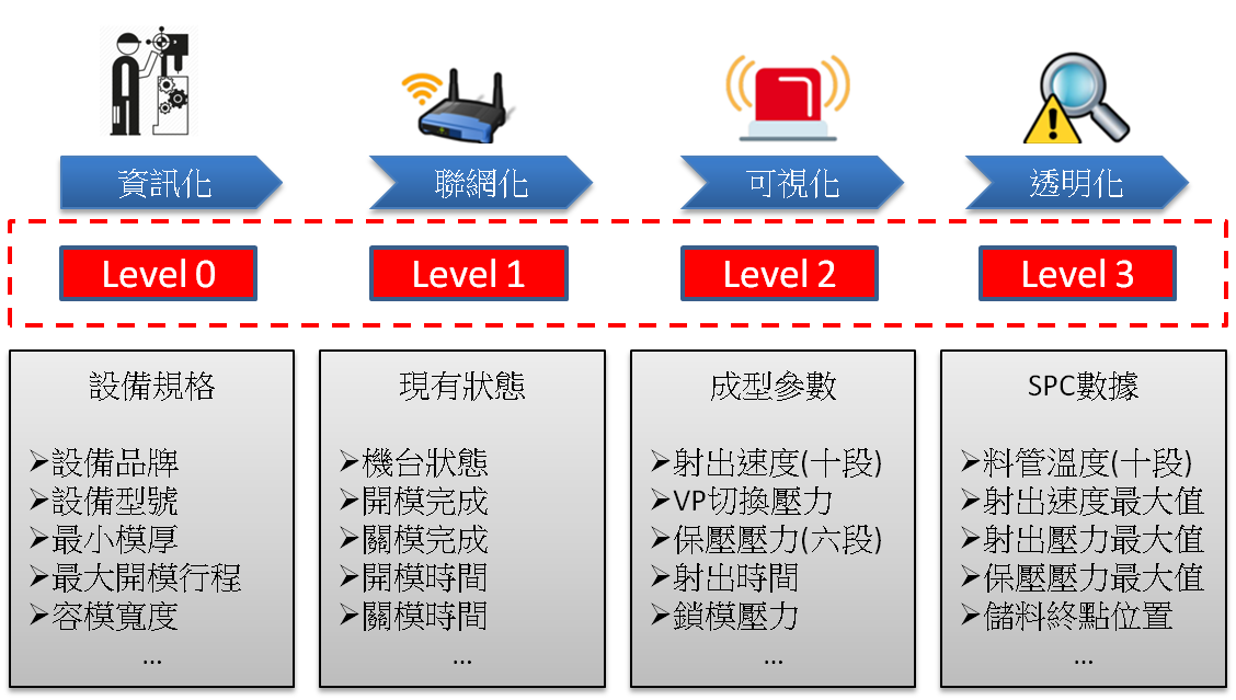射出機連網兼容規范建立
