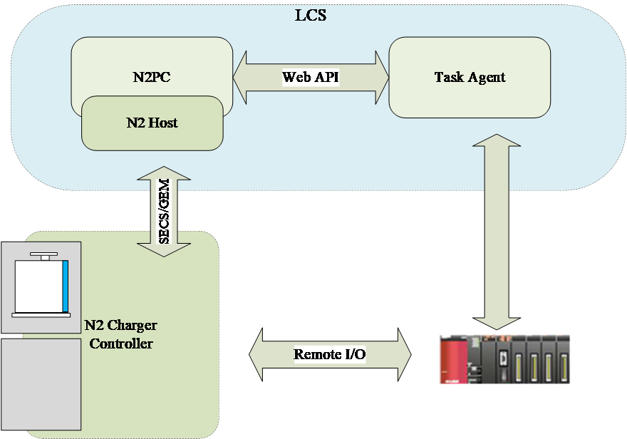 LCS 與 N2P機臺整合